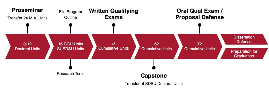 Joint Doctoral Program in Education Milestones